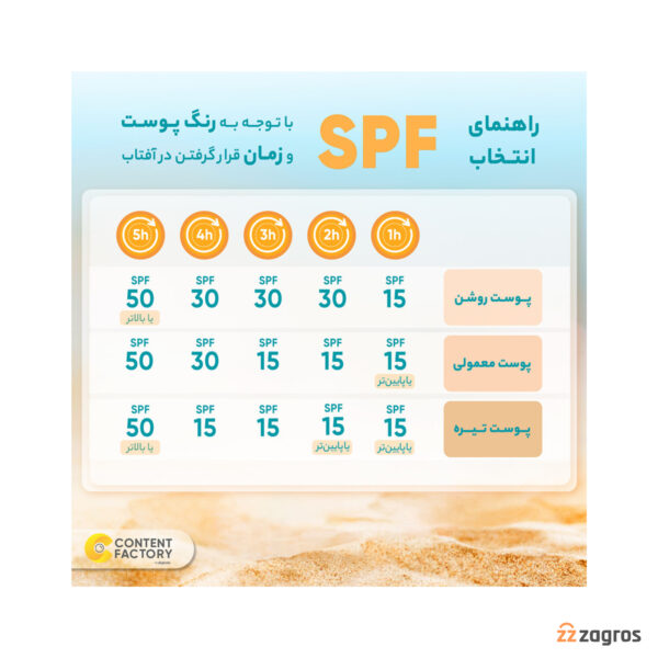 کرم ضد آفتاب فاقد چربی سان سیف +spf50 بی رنگ مناسب پوست چرب، مختلط و مستعد آکنه 50 میل